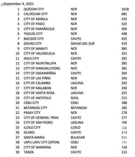 【9/4】菲律宾单日新增病例分布表